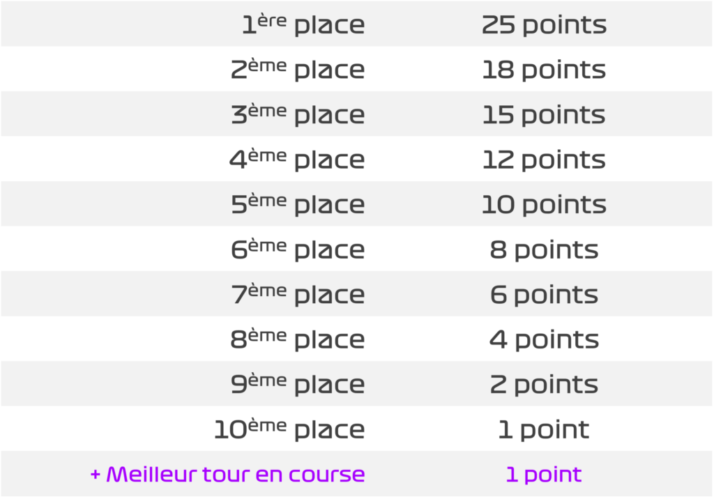 Tableau de la répartition des points lors d'une course de Formule 1. Comment marquer des points en Formule 1 ?